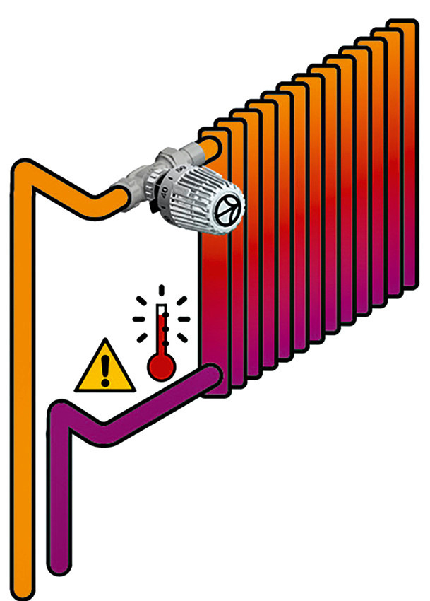 Jede Heizfläche ist ein Wärmetauscher. Ein zu hoher Durchfluss an Heizungswasser hat eine unzureichende Wärmeabgabe zur Folge, aus der wiederum eine zu hohe Rücklauftemperatur resultiert.