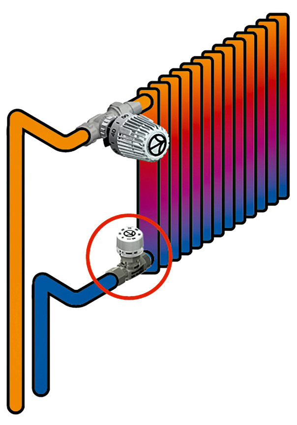 Ein Rücklauftemperatur-begrenzer schränkt die ­Heizungswassermenge ­automatisch&nbsp;auf die eingestellte Rücklauftemperatur ein. Dies ist ­unabhängig davon, wie viel Wärme die&nbsp;Heizfläche abgibt: Je weniger sie abgibt, desto geringer ist ihr Durchfluss.