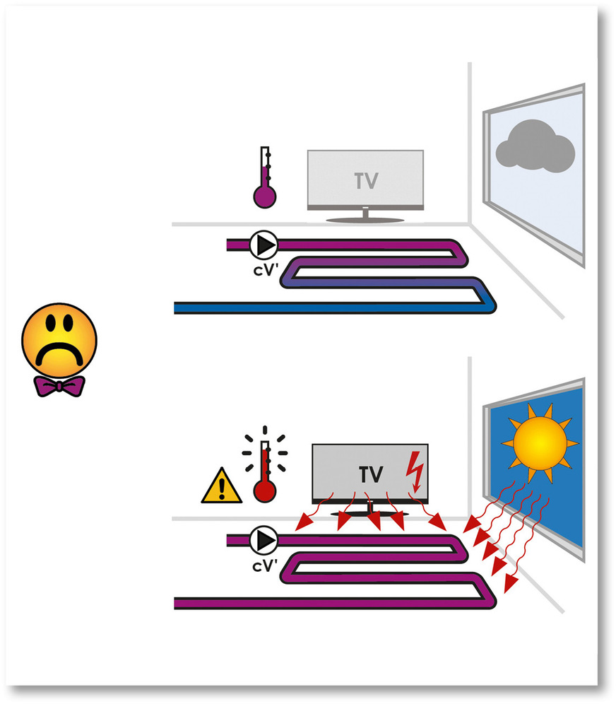 Auch Fußbodenheizkreise unterliegen schwankenden Lasten. Langfristig akkumuliert jeder Wärmeüberschuss in Form steigender Raumtemperatur. Auch hier führen die üblichen Zweipunktregler (Ein/Aus) der Einzelraumthermostate zu Nachteilen einer taktenden Wärmeübertragung.