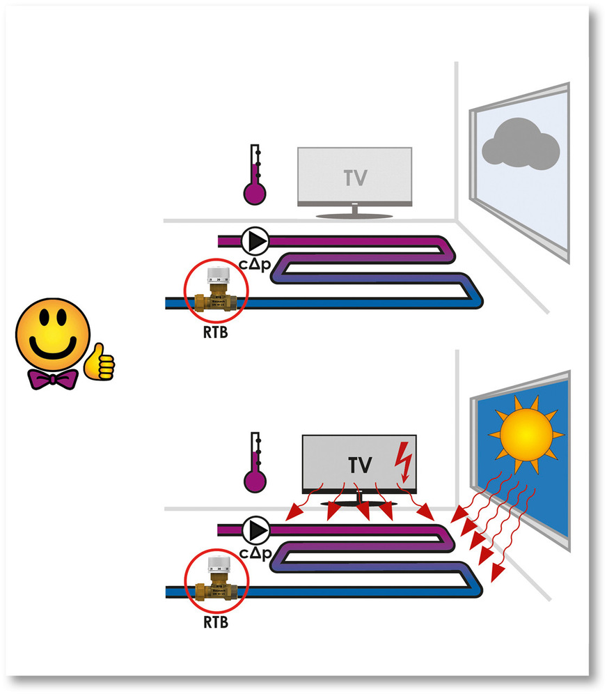 Bei Fußbodenheizungen sorgt der RTB bei einer geringeren Wärmeabgabe ebenfalls über steigende Rücklauf­temperaturen für einen verminderten Heizungswasserdurchsatz. Auf diese Weise wird der Selbstregeleffekt der Flächenheizung noch verstärkt.