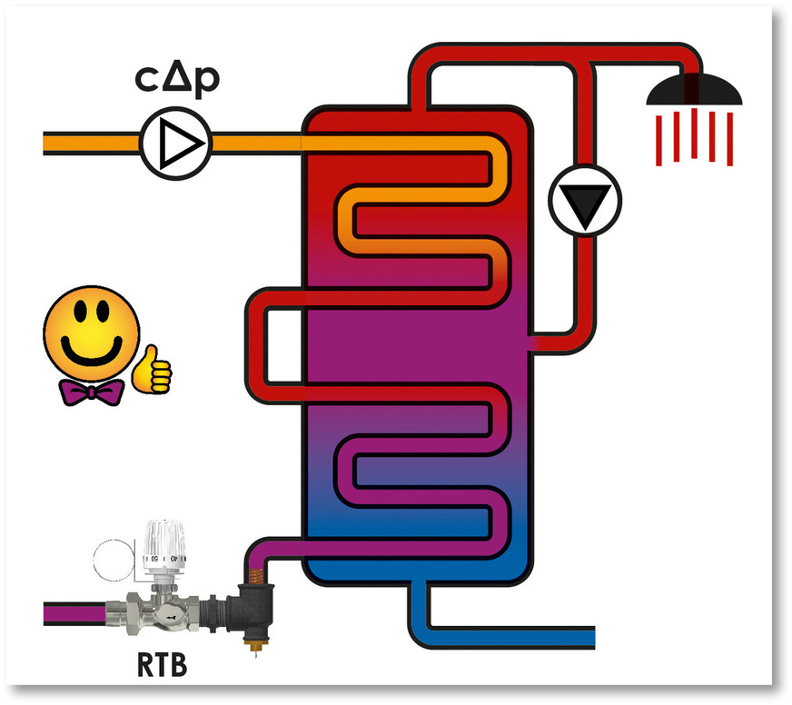 Mit einem RTB im Rücklauf wird das unkontrollierte Anschwellen der Heizungswassermassen verhindert. Ergebnis ist, dass nicht nur die Rücklauftemperatur sinkt, sondern auch die Vorlauftemperatur steigt, sodass der Speicherladevorgang nicht verlängert andauert und der Wärmeerzeuger den Speicher, möglichst ohne zu takten, belädt.