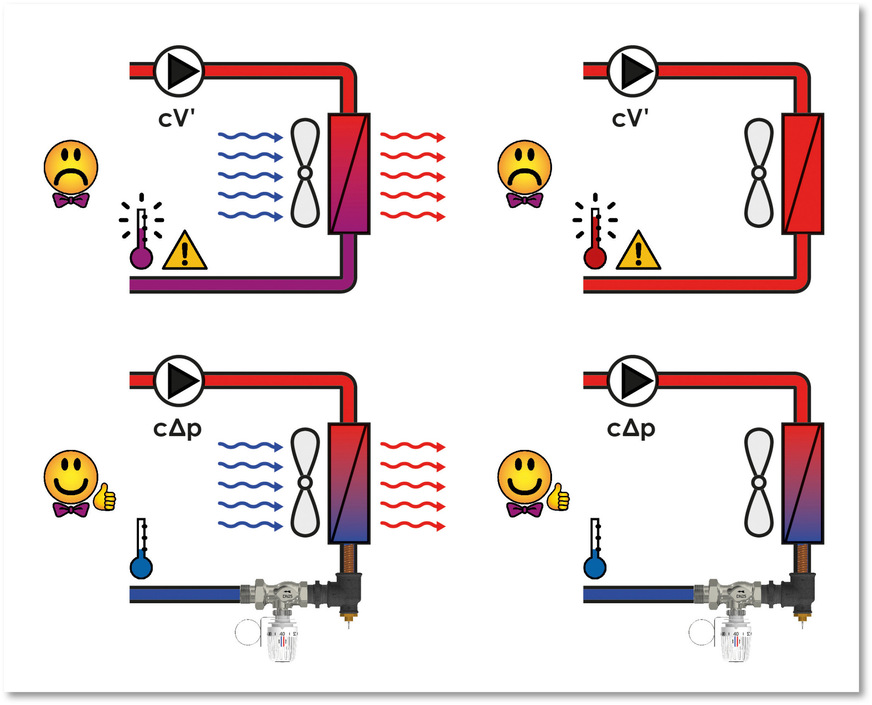 Der Heizungswasserdurchsatz eines Lufterhitzers sollte im günstigsten Fall auf seine Nennleistung bei voller Gebläsedrehzahl ­abgeglichen werden. Wird das Gebläse durch den Raumthermostat abgeschaltet, steigt in der Regel die Rücklauftemperatur bei konstantem Durchfluss an, was es zu vermeiden gilt. Ein Rücklauftemperaturbegrenzer (RTB) passt die Wassermenge des Heiz­registers automatisch der Gebläsedrehzahl an. Mit der einstellbaren Rücklauftemperatur ist ein starker Durchgriff möglich. Wird das Gebläse abgeschaltet, reagiert der RTB prompt und schließt bis auf einen kleinen Mindestumlauf. Dieser garantiert eine sekun­denschnelle Reaktion bei Wiederanlauf des Gebläses, sichert den Warmstart des Heizregisters und gewährleistet den Frostschutz.