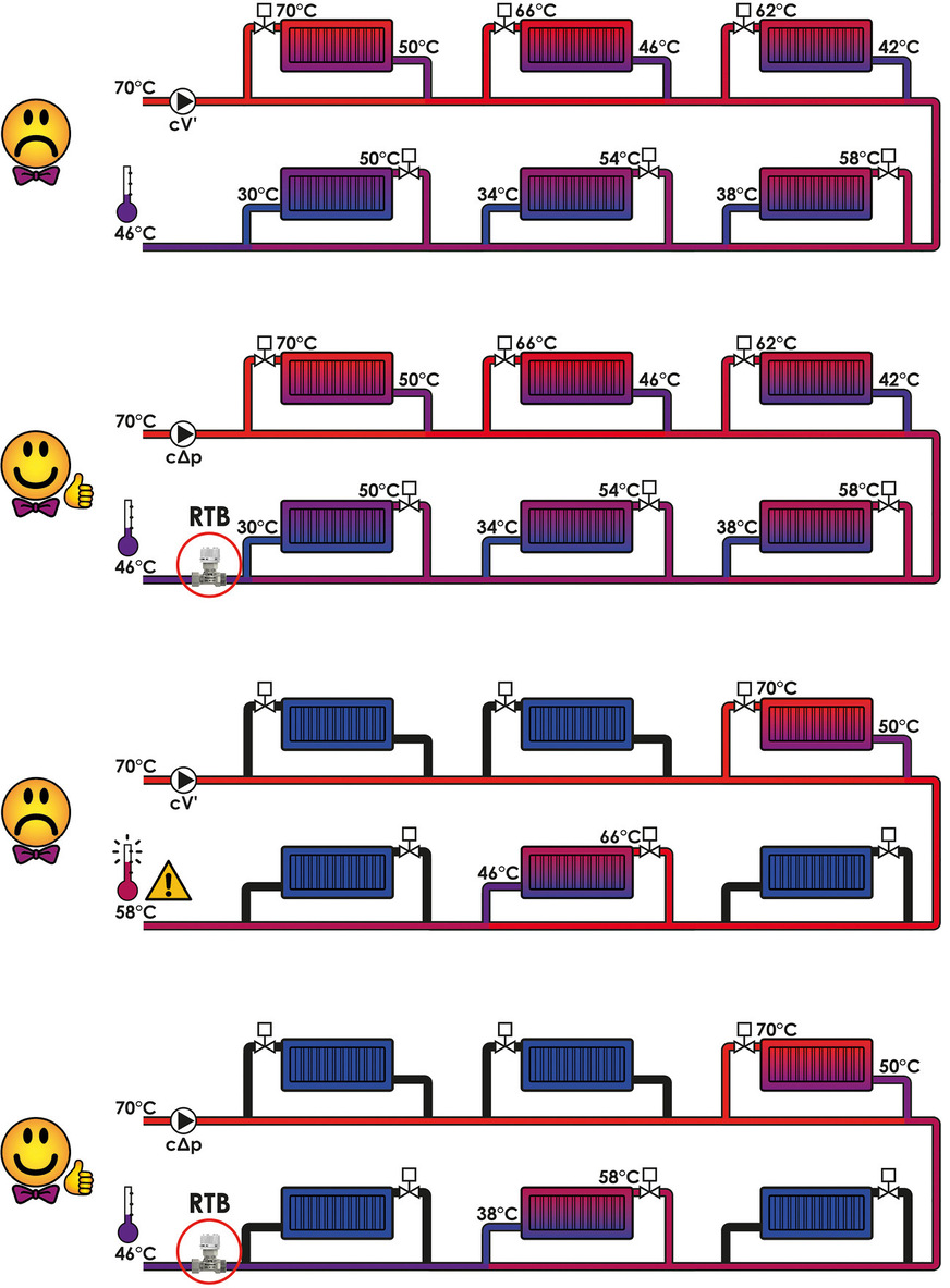 Im günstigsten Fall ist der Rücklauf jedes Einrohrstrangs in einem ­Gebäude auf den Nenndurchfluss bei Volllast abgeglichen. Den mit Wärme Unterversorgten nützt es nichts, wenn die Überversorgten bei der Wärmeabgabe Defizite aufweisen, denn aus deren gestiegener Rücklauftemperatur ziehen sie keinen Vorteil. Für den Auslegungsfall stellt der Rücklauftemperaturbegrenzer (RTB) die ausreichende Menge an Heizungswasserumlauf sicher. Im günstigsten Fall sollte bei der Einstellung die Rücklauftemperatur im Aus­legungsfall leicht unterschritten ­werden. Sobald ein Einrohrstrang in Teillast geht, wird der Unterschied zur Festeinstellung offensichtlich, denn auch hier drosselt der RTB den Heizungswasserumlauf automatisch auf den zur aktuellen Wärmeabgabe erforderlichen Wert. Dies wirkt sich günstig auf alle anderen Teilstränge und den Wirkungsgrad des ­Wärme­erzeugers aus.