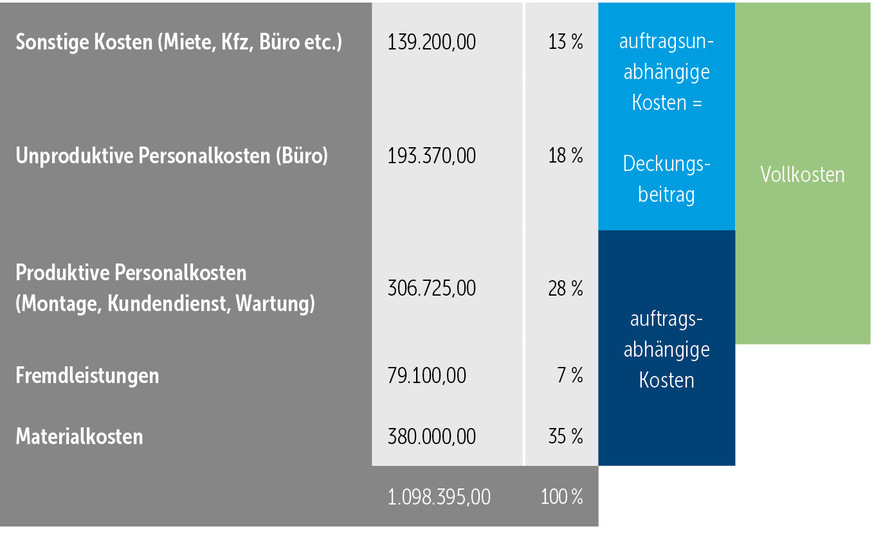 Tabelle 1: Die Gesamtkosten eines SHK-Betriebs setzen sich aus verschiedenen Faktoren zusammen und orientieren sich in diesem Beispiel am Betriebsvergleich für das SHK-Handwerk