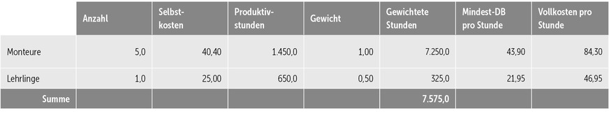 Tabelle 2: In der Praxis werden die Lehrlingsstunden mit 50&nbsp;% gewichtet. D. h., zwei Lehrlingsstunden entsprechen einer Monteurstunde.