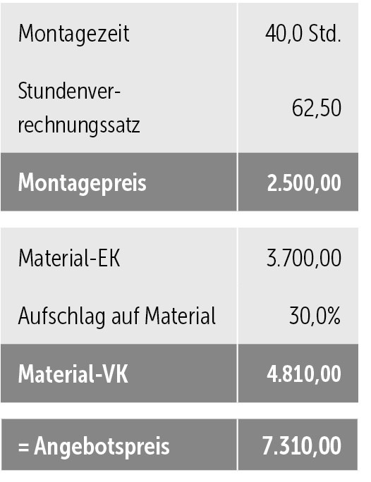 Tabelle 3: Die fehlende Differenz und der Gewinn werden durch Aufschläge auf Material und Fremdleistungen ausgeglichen.