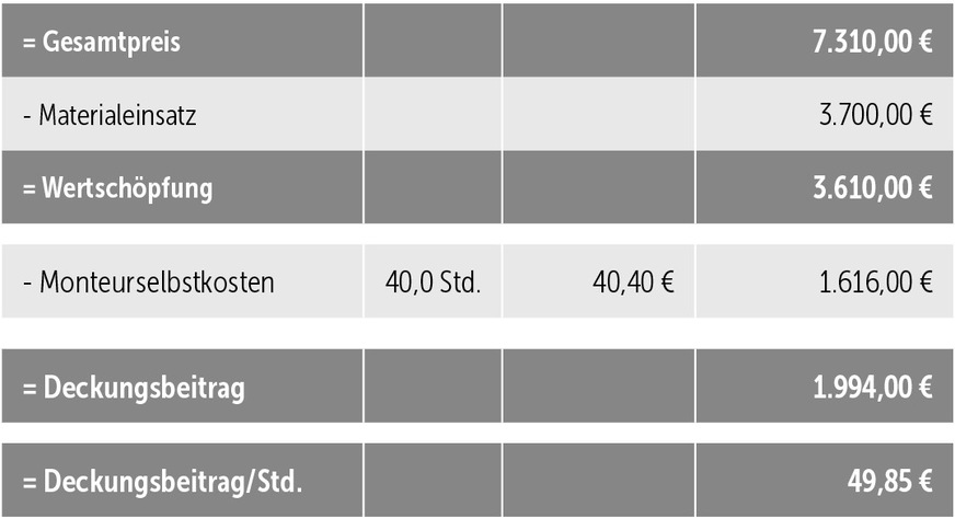 Tabelle 4: Der Deckungsbeitrag pro Stunde sollte mindestens 43,90 € betragen. Für dieses Angebot liegt er darüber. Der Auftrag sollte also Gewinn bringen