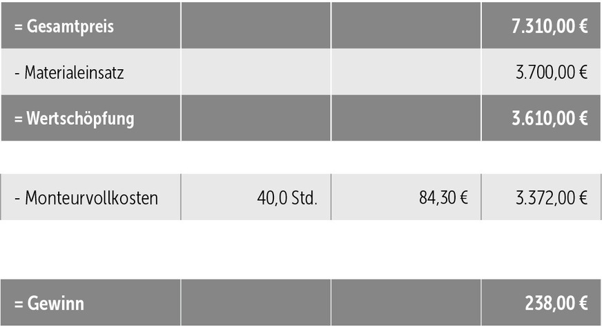 Tabelle 5: Die Vollkostenrechnung zeigt den zu erwartenden Gewinn.