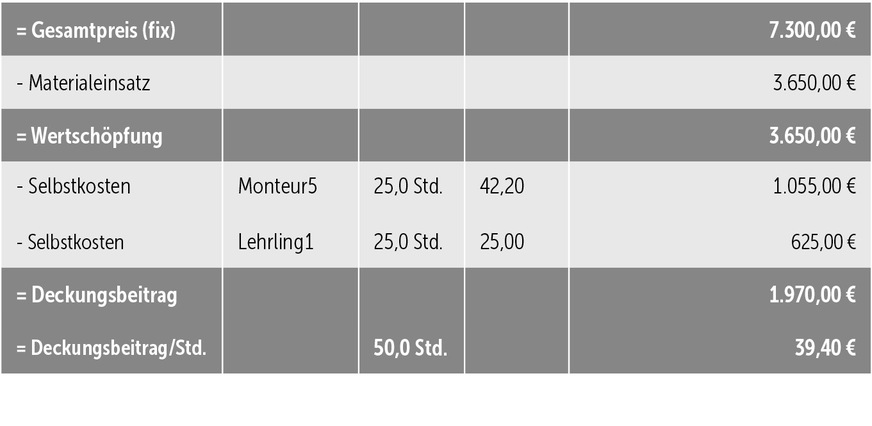 Tabelle 7: Da unterschiedlich qualifizierte Mitarbeiter beteiligt waren, lässt sich das Ergebnis nicht eindeutig werten.