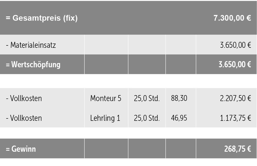 Tabelle 8: Bei der Vollkostenrechnung wird in der Nachkalkulation jeder Mitarbeiter mit seinem Vollkostensatz erfasst.