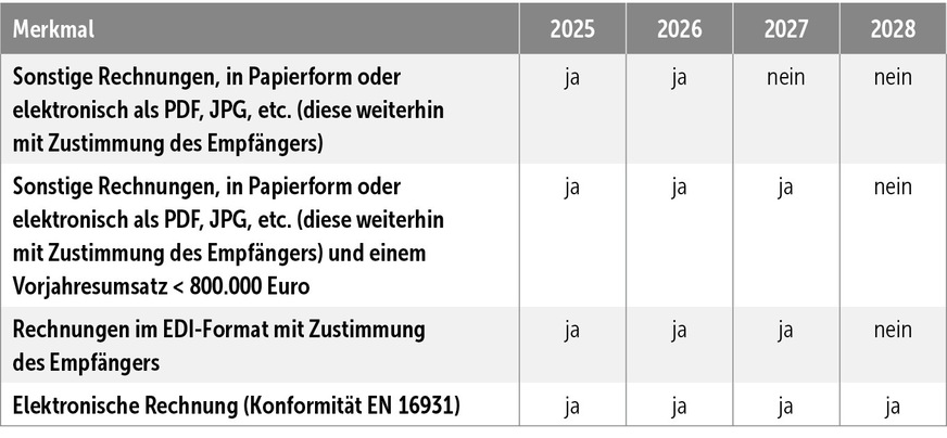 Übersicht der Übergangsfristen für die Rechnungserstellung im Geschäftsverkehr.
