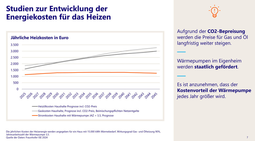 Die Präsentation adressiert die Risikoaversion der Zielgruppe, indem die langfristigen Preisrisiken fossiler Brennstoffe aufgezeigt werden. Basis dafür sind Daten des Fraunhofer ISE.