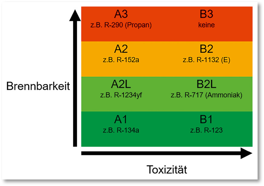 Die Klassifizierung von Kältemitteln bezieht sich auf deren Eigenschaften, aus denen die Einsatzmöglichkeiten resultieren.