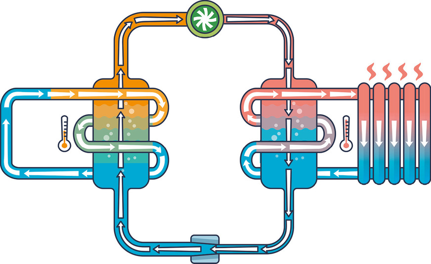 Der Kältemittelkreislauf stellt die Hauptfunktion von Wärmepumpen dar und ­gewährleistet den Wärmetransfer.