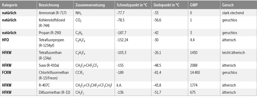 Die meisten synthetischen Kältemittel zerstören die Ozonschicht, wenn sie in die Atmosphäre gelangen. Der Gesetzgeber sieht auf europäischer Ebene aufgrund der klimaschädlichen Wirkung der fluorierten Gase ein schrittweises Verbot vor.