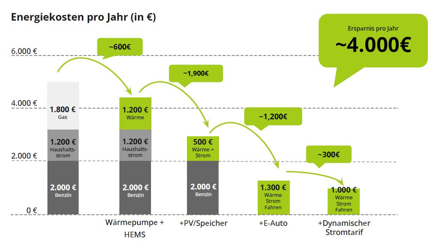 Durch die Kombination von Wärmepumpe mit HEMS, PV-Anlage samt Speicher, Elektroauto und dynamischem Stromtarif lassen sich jährlich 4000 Euro Energiekosten sparen.
