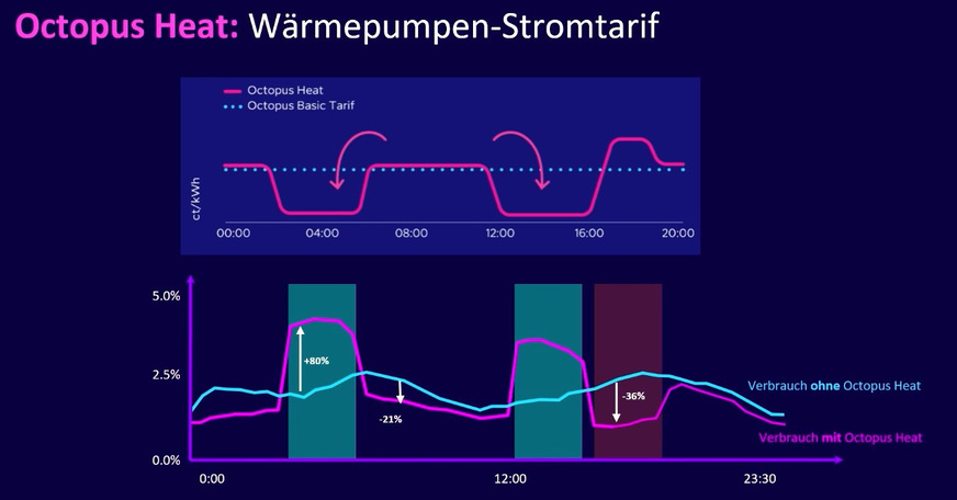 Der zeitvariable Wärmepumpen-Stromtarif weicht in drei Zeitfenstern um 4 bis 8 ct/kWh vom normalen Strompreis ab. So lohnt sich die Flexibilität für die Kunden, während gleichzeitig die Stromnetze stabilisiert werden.