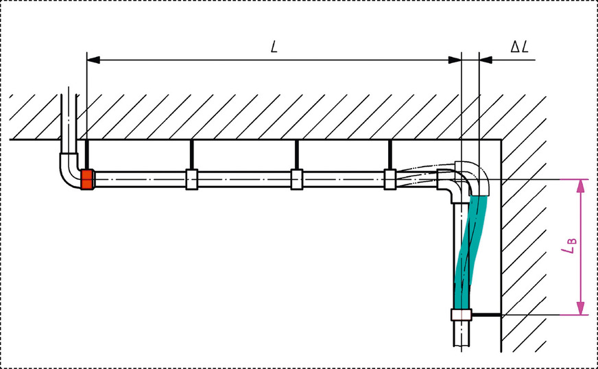 Die Ausdehnung der „großen“ Länge muss kompensiert werden.