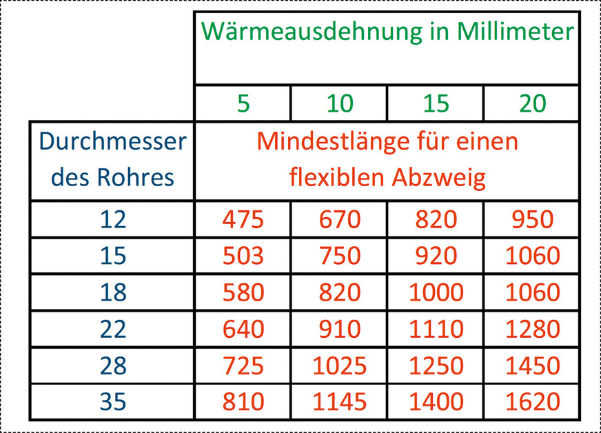 Auszug aus der DIN EN 806-4 zur Kompensation von Wärmeausdehnung