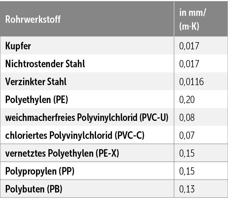 Die Tabelle zeigt einige Beispiele für gebräuchliche Rohrwerkstoffe.