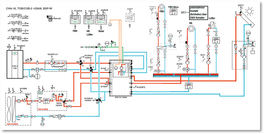 Die bestehenden Solarkomponenten wurden zur Heizungsunterstützung in die Anlage integriert. Die Solaranlage sorgt von April bis ­Oktober für eine vollständige Bereitstellung von warmem Wasser. Die Wärmepumpe unterstützt hierbei lediglich.