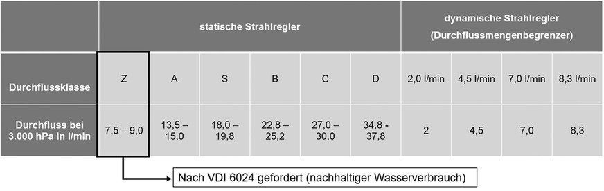 A Durchflussklassen der im Rahmen einer Masterarbeit untersuchten Strahlregler.