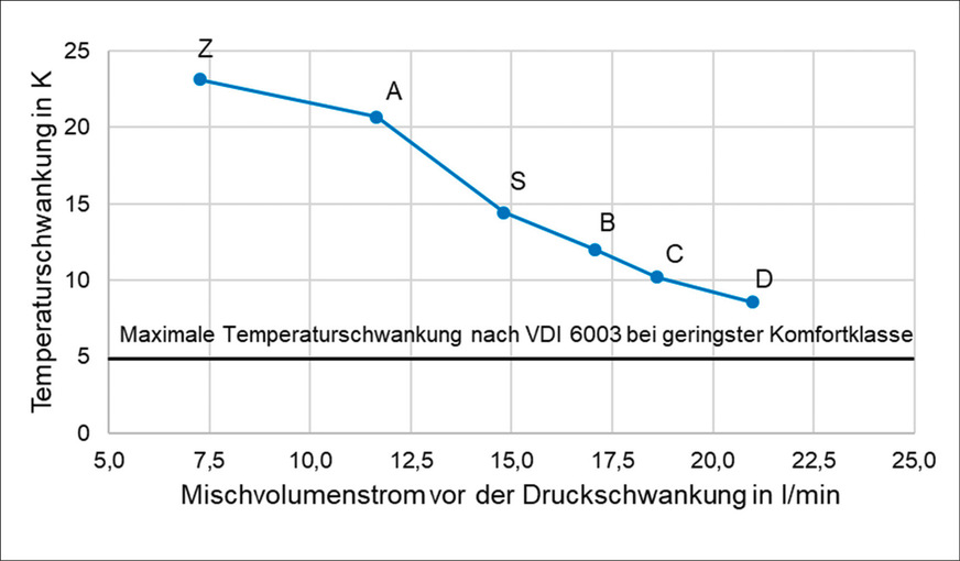￼B Temperaturschwan­kungen an einer Einhebel­mischarmatur in Abhängigkeit vom Strahlregler.