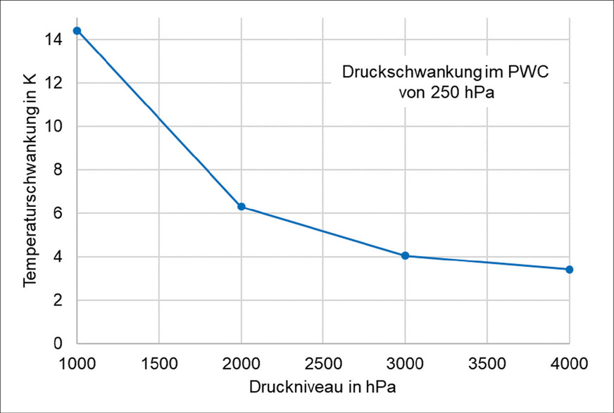 D￼Temperaturschwan­kungen in Abhängigkeit des Druckniveaus (Anschluss­fließdruck) an einer Einhebelmischarmatur mit Wassersparstrahlregler Typ A [5].