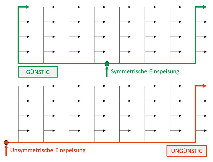 ￼E Realisierung kurzer Fließwege durch eine ­symmetrische Einspeisung.