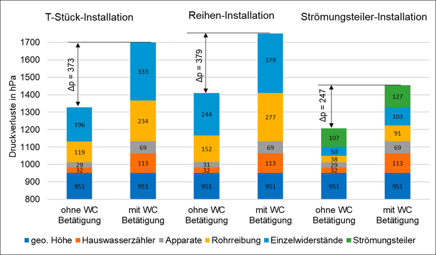 ￼F Einfluss der Installationsvarianten auf Druckschwankungen [5].