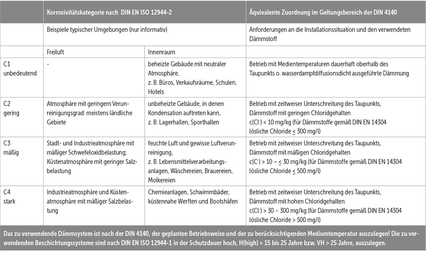 Zuordnung von Installationssituationen in Abhängigkeit von Rohroberflächentemperaturen und verwendetem Dämmstoff zu