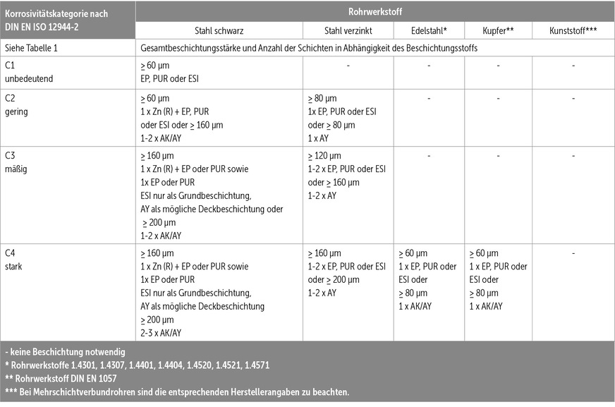 Geeignete Beschichtungssysteme für die nachträgliche Beschichtung verschiedener Rohrwerkstoffe für hohe bis sehr hohe Schutzdauern.