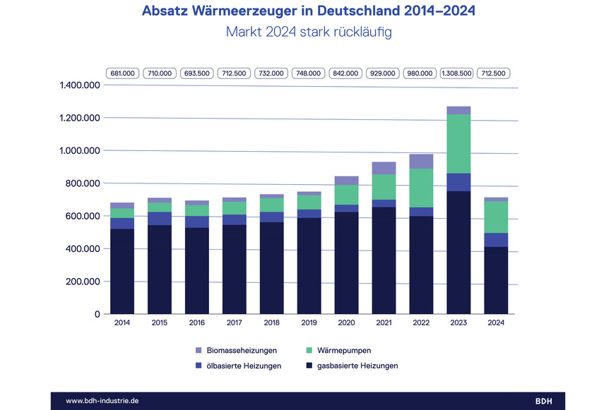 Absatz Wärmeerzeuger in Deutschland 2014 - 2024