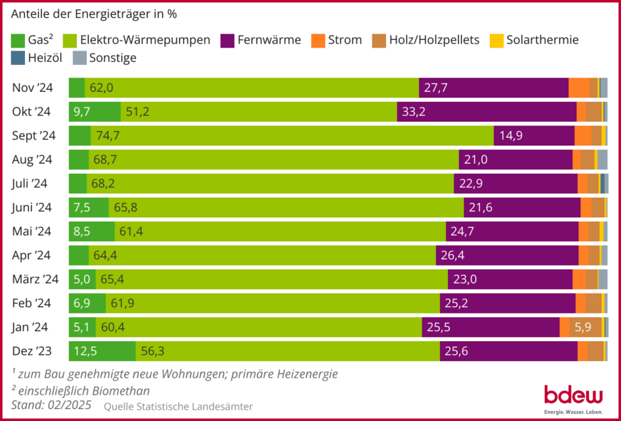 Entwicklung der (geplanten) Beheizungsstruktur im Wohnungsneubau1) auf Basis zum Bau genehmigter Wohnungen; 12-Monats-Rückblick bis November 2024.