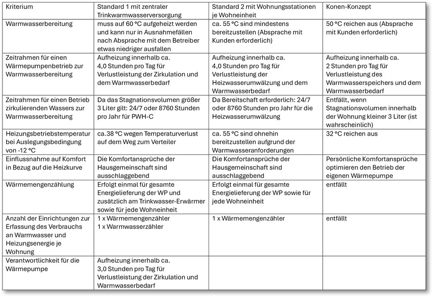 Gegenüberstellung der drei Standards