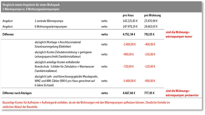Die Zahlen für eine Standardinstallation, dem Konen-Konzept gegenübergestellt.