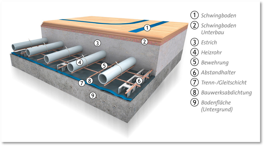 Beispielhafter Aufbau einer Fußbodenheizung und -kühlung für eine Sporthalle.