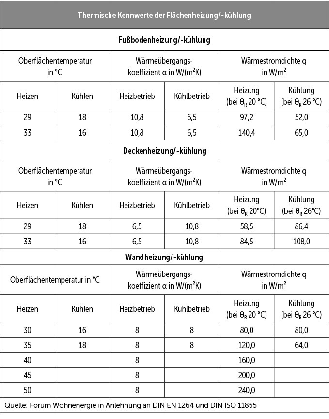 Thermische Kennwerte der Flächenheizung und -kühlung.
