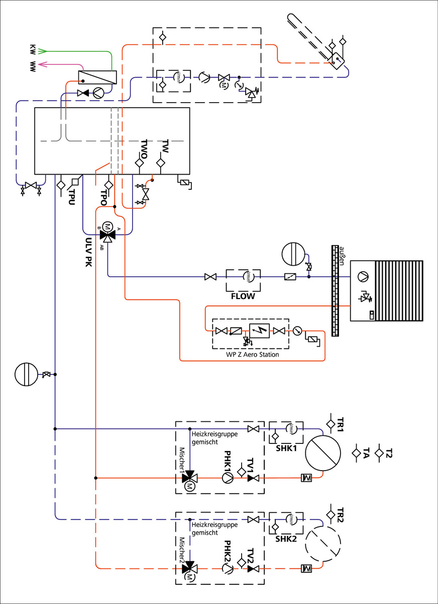 Verknüpfung von Wärmepumpe, Photovoltaik und Solarthermie zu einem Gesamtsystem.