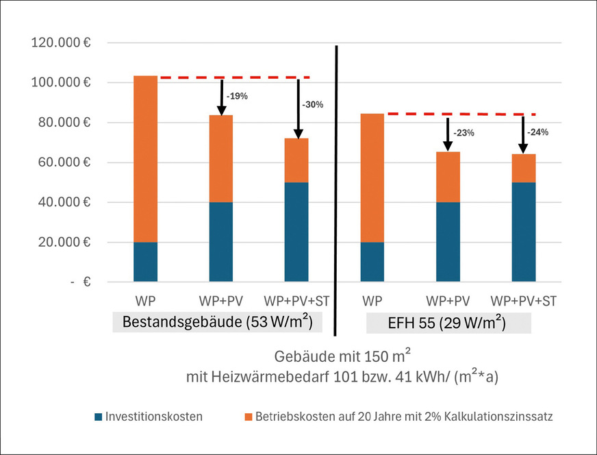 Dank der reduzierten Betriebskosten wird die Investition über eine Laufzeit von 20 Jahren deutlich überkompensiert.