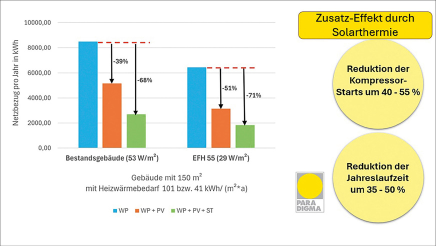 Der Vorteil der Anlagenkombination zeigt sich in einem deutlich reduzierten Strombezug aus dem Versorgungsnetz.