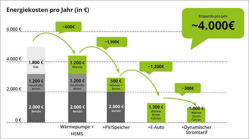 Durch die Kombination von Wärmepumpe mit HEMS, PV-Anlage samt Speicher, Elektroauto und ­dynamischem Stromtarif lassen sich jährlich 4000 Euro Energiekosten sparen.﻿