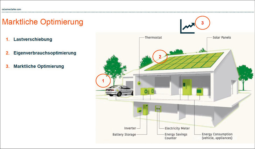 Von der Lastverschiebung über die Eigenverbrauchsoptimierung bis hin zur marktlichen Optimierung – bei der Steuerung des Stromverbrauchs sieht A﻿nna von Bremen gegenwärtig drei Anwendungsfälle.﻿