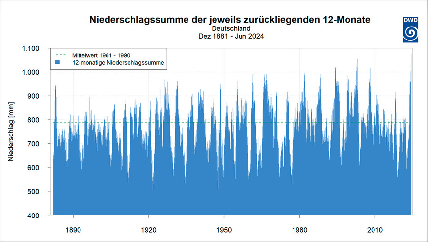 ﻿Niederschlagssumme in Deutschland aller 12-Monats-Zeiträume seit 1881. Vom Juli 2023 bis Juni 2024 fand der nasseste zwölfmonatige Zeitraum seit Messbeginn statt.