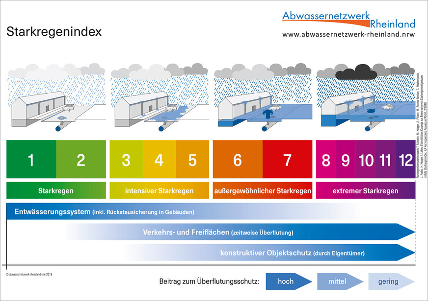 Der Starkregenindex beschreibt die Intensität des gefallenen Starkregens und teilt die Regenereignisse in zwölf Stufen ein.