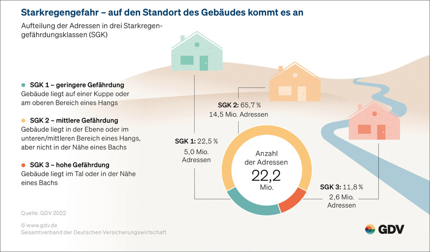 Die Starkregengefährdungsklassen (SGK) sind ein dreistufiges Klassifizierungssystem des GDV, das alle Gebäude in Deutschland ­entsprechend ihrem Risiko für Starkregenschäden einteilt.