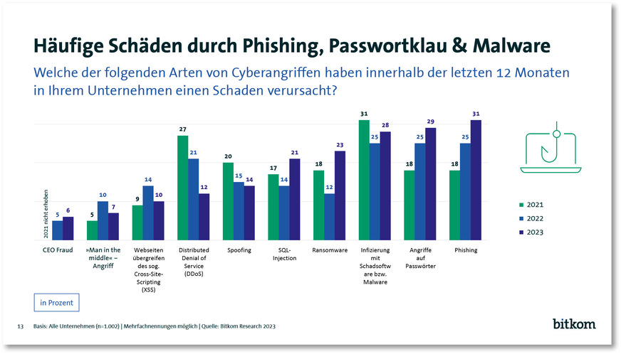 Schäden entstehen häufig durch Phishing, Passwortklau und Malware, wobei Ransomware-Angriffe deutlich zugenommen haben.