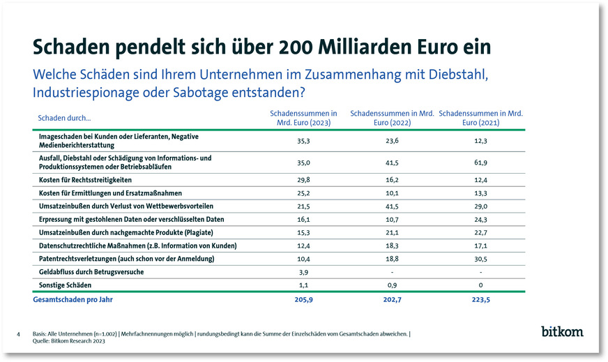 Cybercrime-Schäden sind vielfältig (Produktionsausfälle, Umsatzeinbußen, Imageschäden etc.) und beliefen sich 2023 auf über 200 Milliarden Euro.