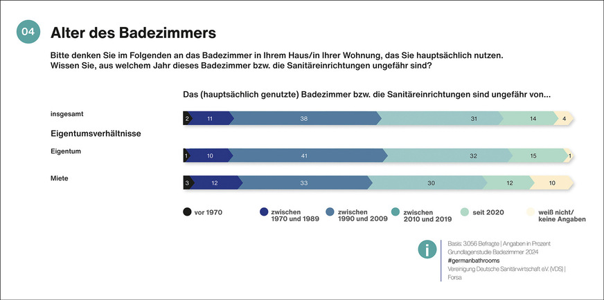 Sanierungsstau in deutschen Badezimmern: Mit 14 % gibt es etwa genauso viele neue (bis zu 4 Jahre alte) wie richtig alte Bäder von über 35 Jahren (13 %), für die in der Regel ein dringender Sanierungsbedarf anzunehmen ist. In unsaniertem Zustand haben über ein Drittel der Bäder „mittleren Alters“ (nämlich 38 % zwischen 15 und 34 Jahren) eine Alterskategorie erreicht, in der sie von einer Modernisierung auf den derzeitigen technischen Stand in hohem Maß profitieren können.