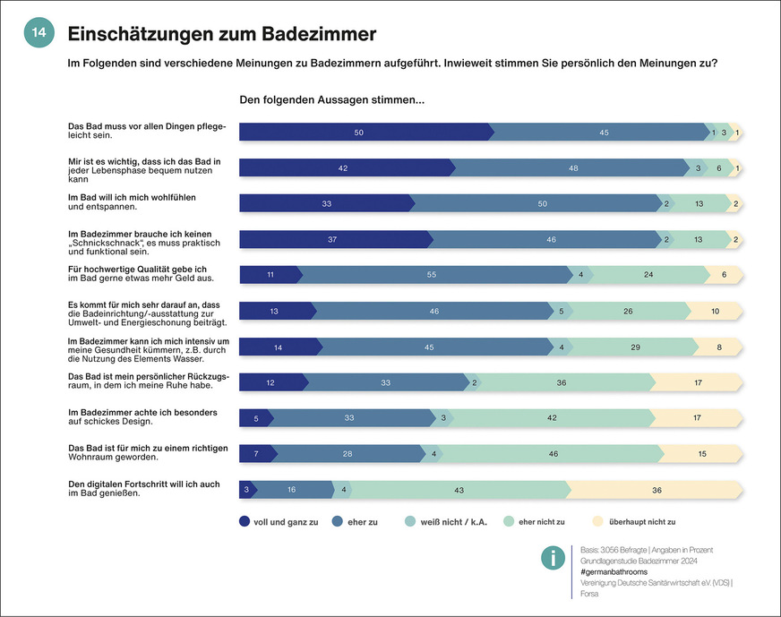 Für die meisten Befragten ist es wichtig, dass das Badezimmer vor allem pflegeleicht ist (95 %) und sie es in jeder Lebensphase bequem nutzen können (90 %). Die Mehrheit (83 %) will sich im Bad aber auch wohlfühlen und entspannen.